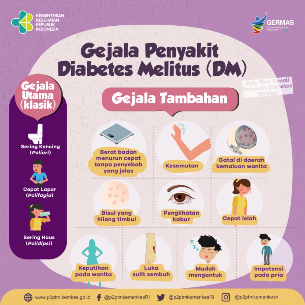 afrkml's tweet photo. Urutannya tuh kira2 gini:

Gula darah numpuk
↓
Gula yg ga keserep jd keluar bareng urin
↓
Air ikut kebuang krn ketarik sama gula → pipis terus
↓
Tubuh kekurangan cairan → haus terus

Di saat yg sama: Gula gabisa masuk ke sel krn insulin bermasalah
↓
Sel gak dapet energi → lapar terus

Inilah yg disebut “TRIAS DIABETES” dan emg klasik banget bagi penderita diabet