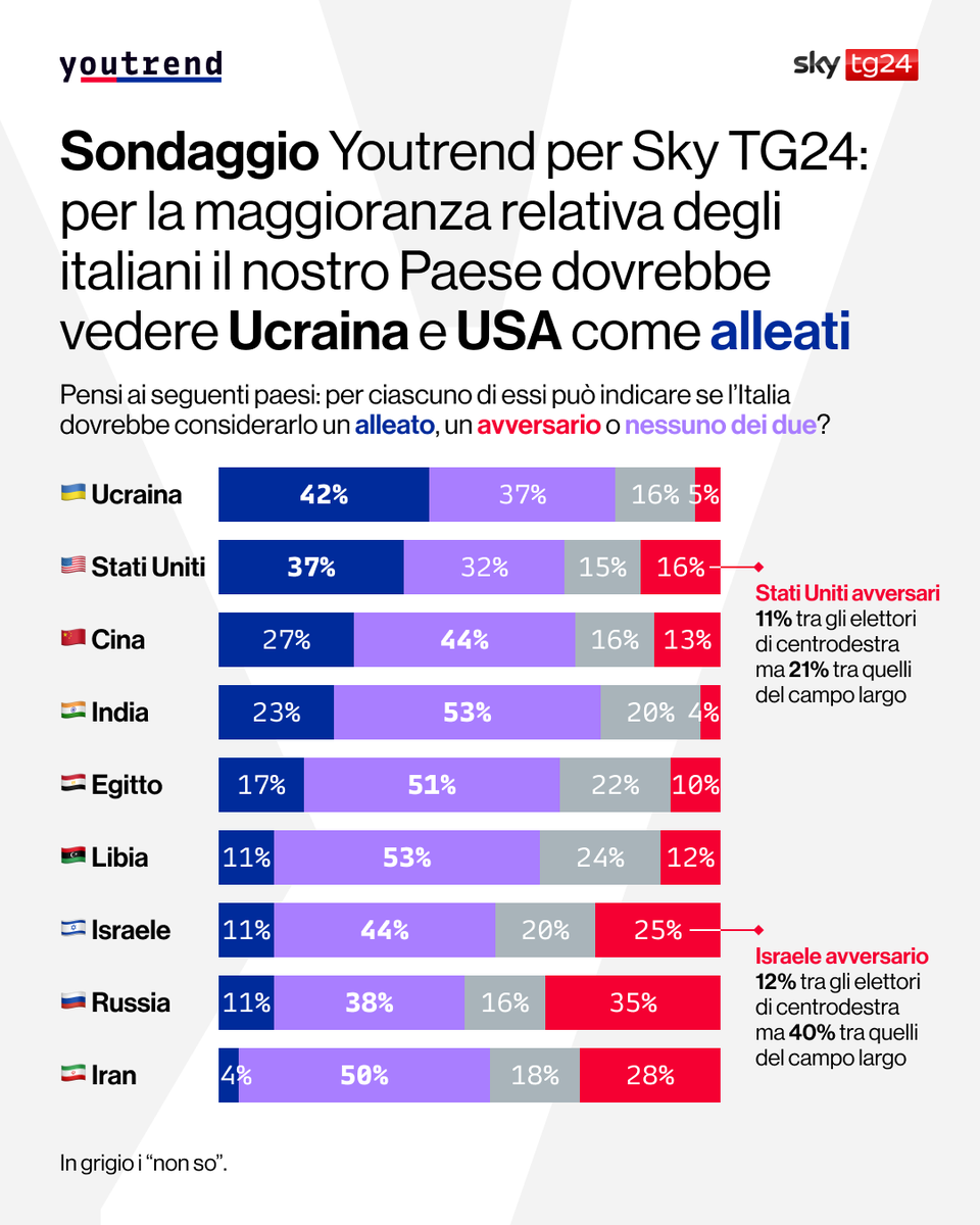 you_trend's tweet image. 📊 #Sondaggio Youtrend per @SkyTG24: Ucraina e Stati Uniti sono i Paesi che, in misura maggiore, per gli italiani dovrebbero essere visti come alleati. Nel dettaglio, il 42% indica l’Ucraina come alleato, mentre il 37% ritiene che non debba essere né un alleato né un avversario e