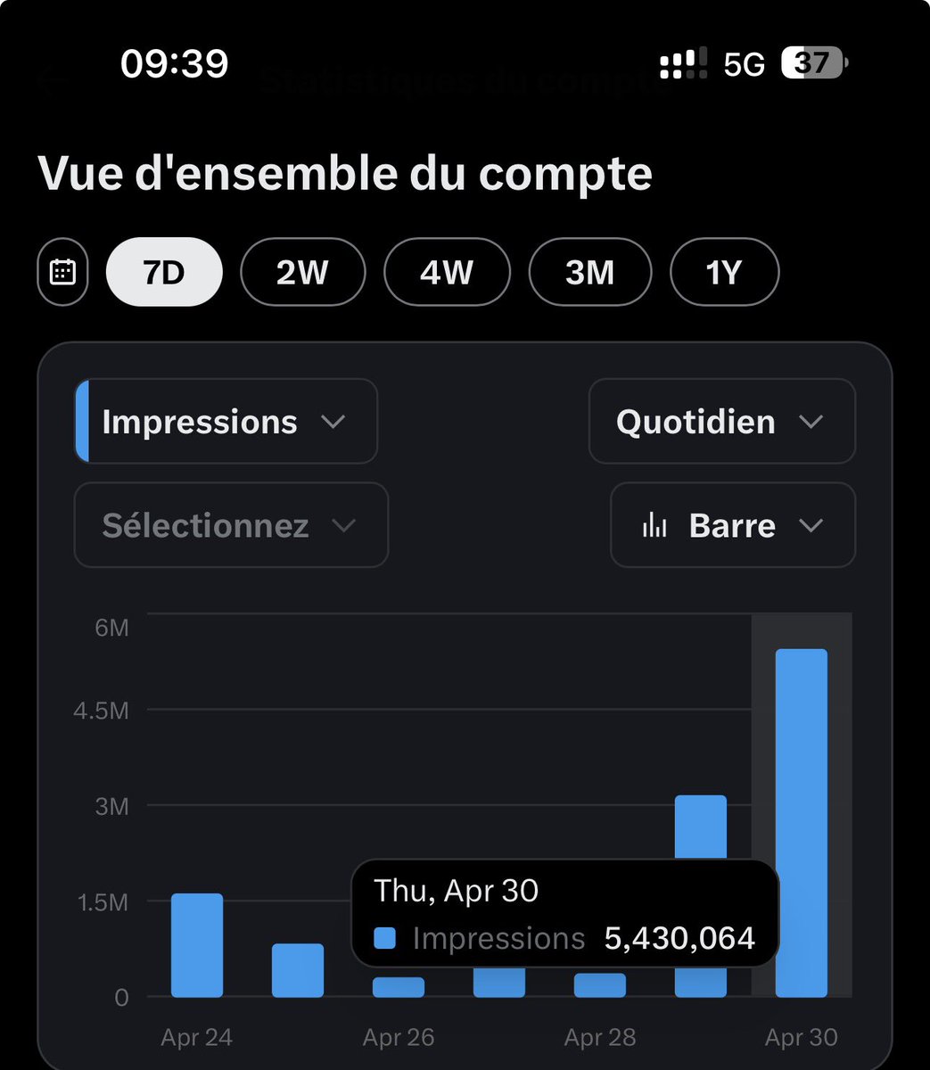 Hier j’ai fait 3 millions d’impression, Aujourd’hui 5 millions ! La plus part des comptes qui ont commenter ou quote mes tweets qui ont percé ont eu plus de 200k impression 🤩👏🏽
Mettez vos pseudo on se fllw 🙌🏽