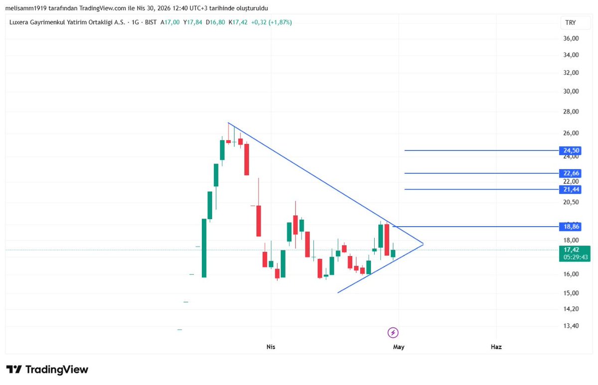 ralli_kralicesi's tweet image. #lxgyo

Düşen kırılımı beklenir.... 

Bi hissemiz vardı grafik aynı😉

18.86 üzerinde hareketler hızlanır. 

15.60 altında kesin stopla takip edebilirsiniz.. 

#endeks #manas #borls
#marmr
