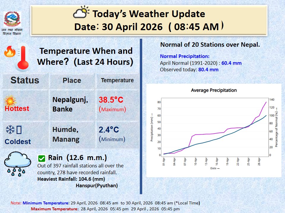 ClimateDhm's tweet photo. #Daily_Weather_Summary_30th_April_2026 https://t.co/x9IfrFmds0