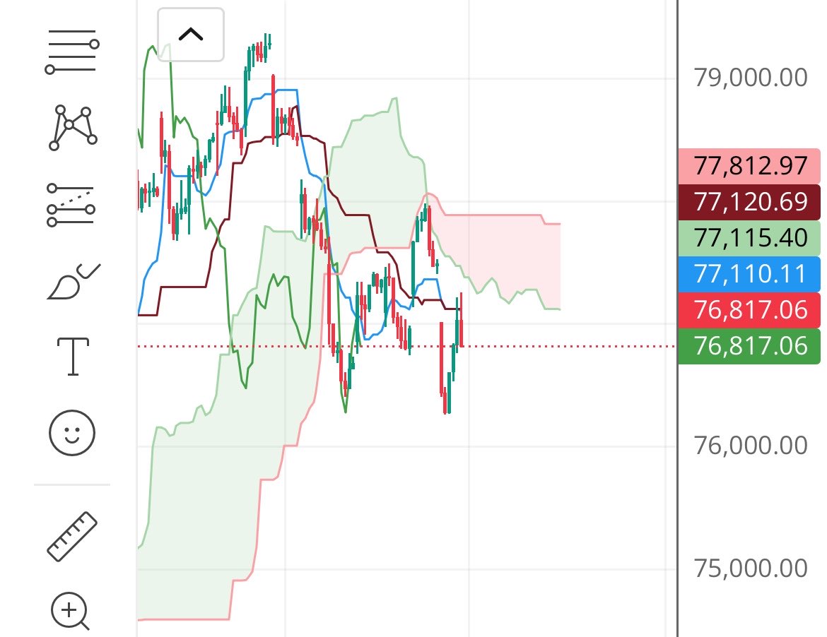 TWPARMAR's tweet image. #Sensex #Nifty big fall loading? 

Can we see 1500-2500 fall in Sensex?

Let’s see in next week.

#sharemarketindia #ichimoku #gapdown #optiontrading #gold #silver #Banknifty