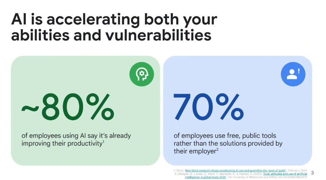 Cloudimpulsion's tweet photo. @Google Datos clave de @Google El 80% de empleados usan la IA y mejora su productividad. Pero ¡OJO! el 70% utiliza los datos de la empresa en IAs públicas. La solución: securizar el navegador. https://t.co/FCGJQD2fxO