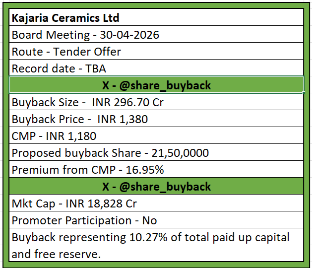 share_buyback's tweet image. Kajaria Ceramics Ltd: The board has approved the following terms for the share buyback. In addition, the company has also declared a dividend of ₹6 per share.

#kajariacer #kajariacerbuyback #optiontrading #dividend #buyback