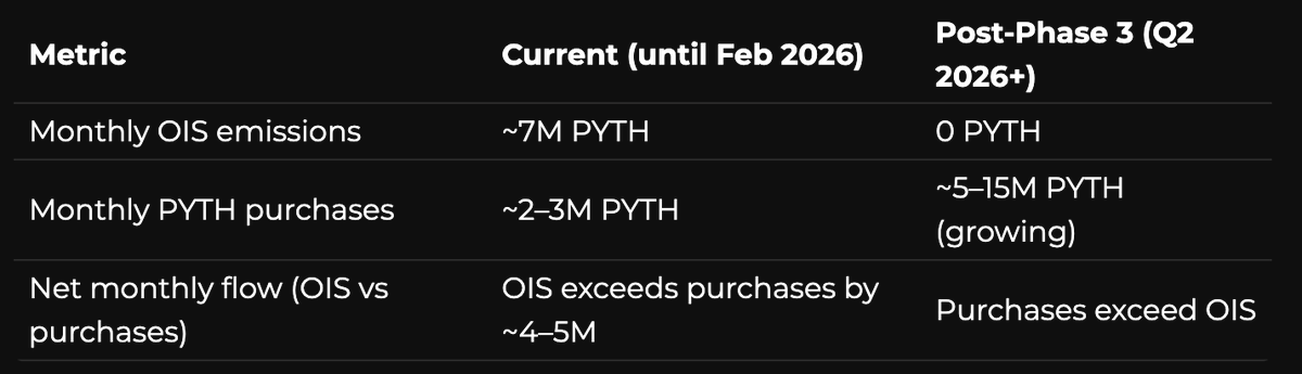 milk_om's tweet photo. The math flipped here

~7M $PYTH/month in emissions before
Now it’s zero
Buybacks didn’t stop
~1/3 of treasury goes into buying $PYTH

Pyth Pro added ~500K since September
All debated publicly over months

https://t.co/UrT5j0yTpb https://t.co/zNugzPBQwf
