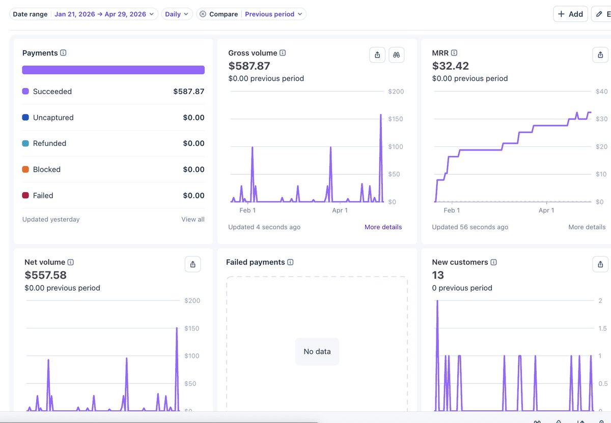 vibecodersww's tweet photo. Launched my completely vibecoded webapp (using @Lovable and @claudeai ) in January.

Stats so far. 

Have not been pushing much at all. Completely bootstrapped and organic marketing.

Shooting for $1K MRR ASAP.

Ask me anything. https://t.co/Ij0NkOrZnT