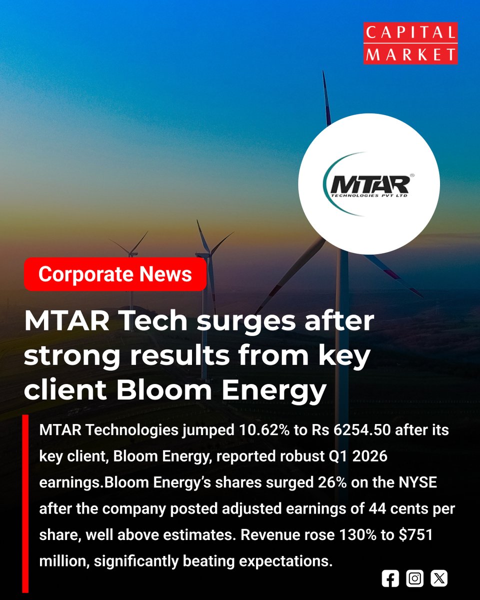 CapitalMarket17's tweet photo. MTAR Tech Rockets as Bloom Energy’s Breakout Quarter Sparks Fresh Investor Frenzy
https://t.co/YJjldO3Pnt
#MTARTech #BloomEnergy #StockSurge #MarketRally #CleanEnergy #AIInfrastructure #EngineeringStocks #InvestorBuzz #Multibagger #Q1Results #EarningsBoost #EnergyTech https://t.co/IPXksbFLZI