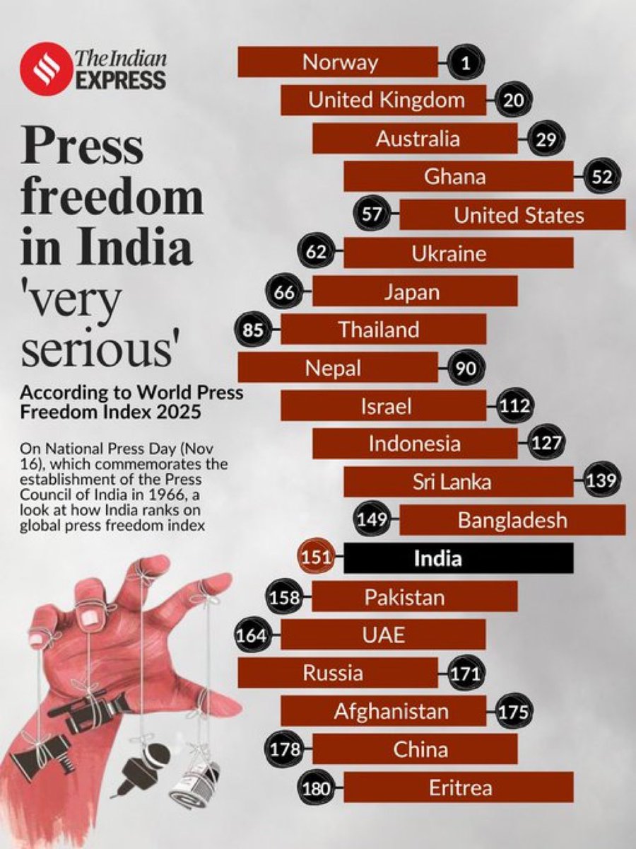 The condition of Indian Media under NDA rule. 151st on the list, according to ABs this is a big number what’s wrong? Efforts are on to go ahead and reach 200th position by next year. Devilish Delusions.