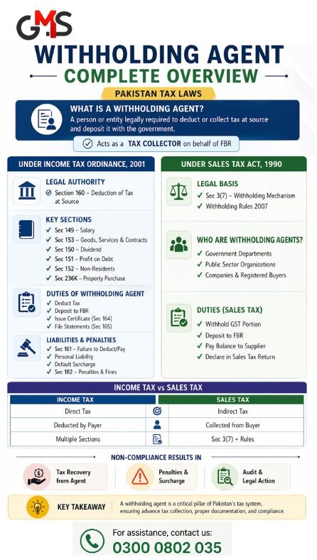 GMS_solicitor's tweet image. Stay compliant. Stay ahead.

For guidance &amp;amp; consultancy: 0300 0802035

#withholdingagent #TaxCompliance #PakistanTax #incometax #SalesTaxRegistration #BusinessCompliance #TaxEducation #corporateservices #AvoidPenalties #taxconsultant