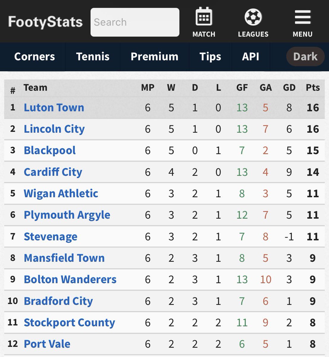 Anton_CPS's tweet photo. @TheFLZone I think Luton will Sneak in, Don’t know who drops out. https://t.co/NLjMdgTeMH