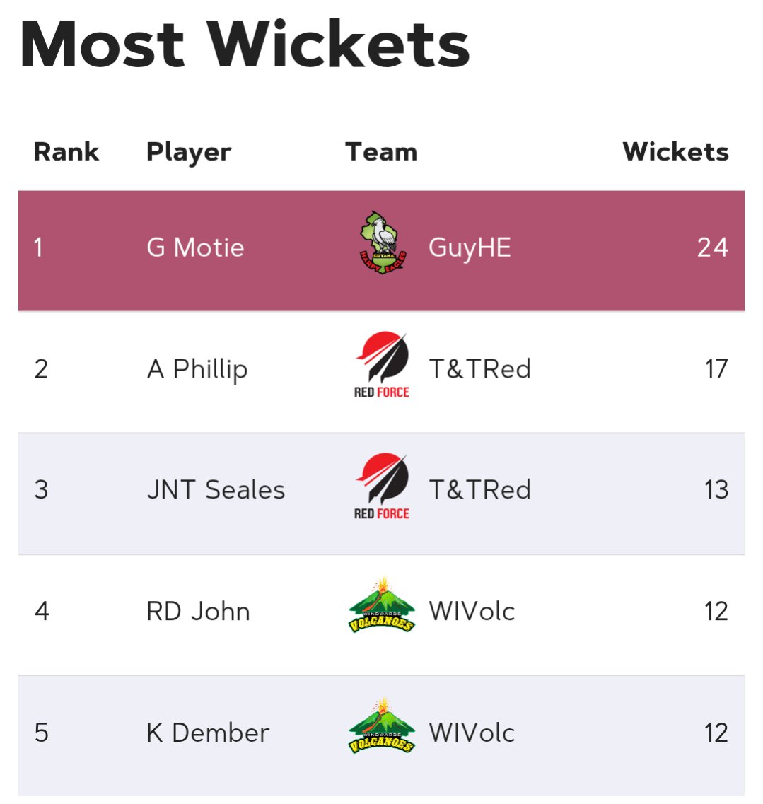 Caribbean Cricket Podcast tweet media