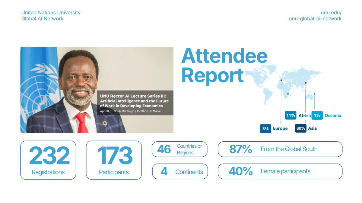 tmarwala's tweet image. I delivered a lecture at the #UNU Rector AI Lecture Series III on Artificial Intelligence and the Future of Work in Developing Economies.
Focusing on how AI is reshaping labour markets, skills, and pathways to inclusive growth in the Global South.
#AI #FutureOfWork #Development