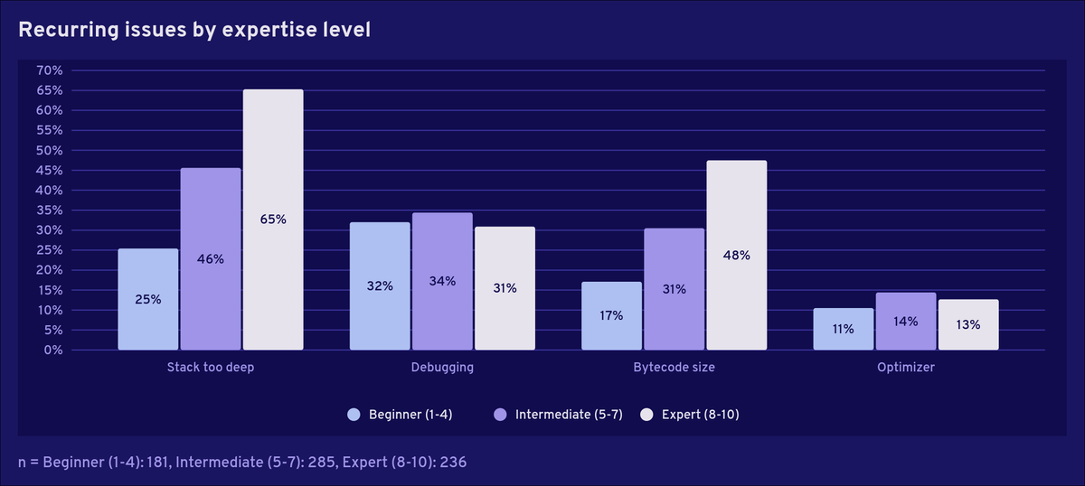 solidity_lang's tweet photo. Solidity Developer Survey 2025: Recurring issues by expertise level

Stack-too-deep: 25% of beginners vs 65% of experts. Bytecode size: 17% vs 47%. Debugging is consistent across all levels (29-35%). https://t.co/3NjhsHWulp