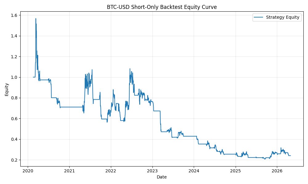 Double_Kirito's tweet photo. 適当に過去のbitcoinのやつで仮想取引ゲームやらせたら資産75％吸い取られてて草 https://t.co/XiMqnRUv9l