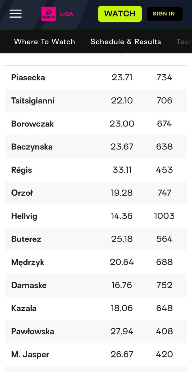 Patrykforza's tweet image. Zestawienie najlepszych przyjmujących sezonu 2025/26 #TauronLiga:
Najlepsza pod tym względem była przyjmująca #KS Developres Rzeszów Julita #Piasecka.Druga Maria #Tsitsigianni atakująca #Sokół Mogilno, a podium uzupełniła przyjmująca #BKS Bostik ZGO Bielsko-Biała Martyna
