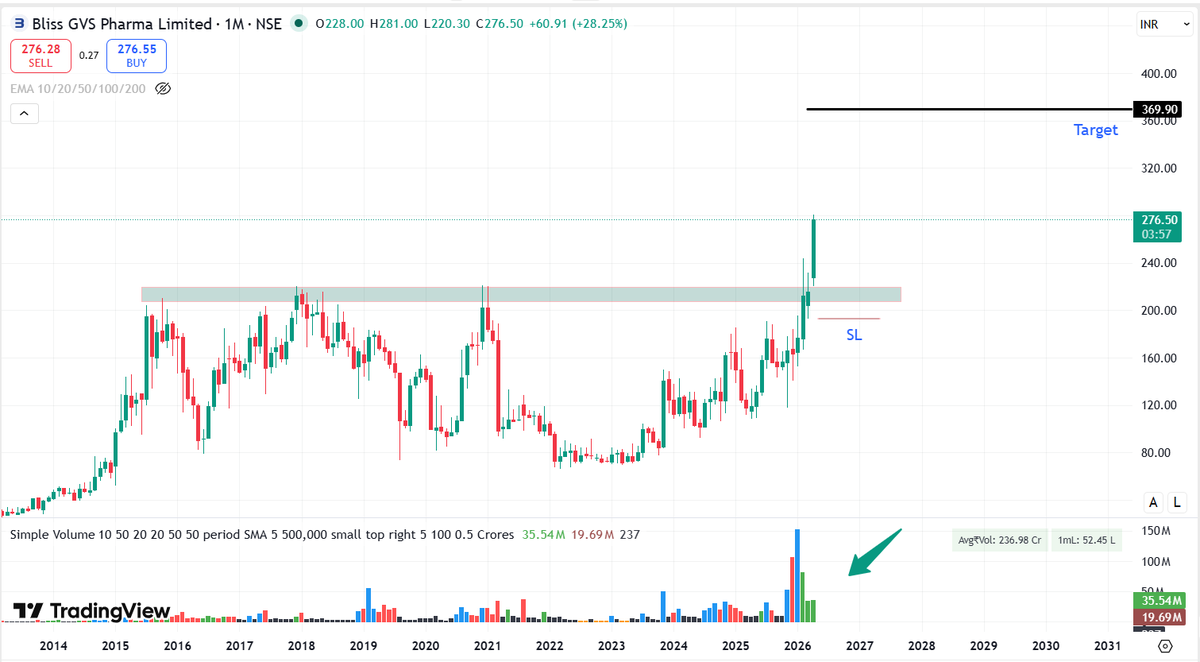 Chart_Manthan's tweet photo. #Multiyear Breakout 💥
#BlissGvsPharma Given a great 11 Years breakout 🚀

30- 40% Upside Potential📈

#StockMarketwin #multiyear #investigating #investment https://t.co/2c5GQVtz83