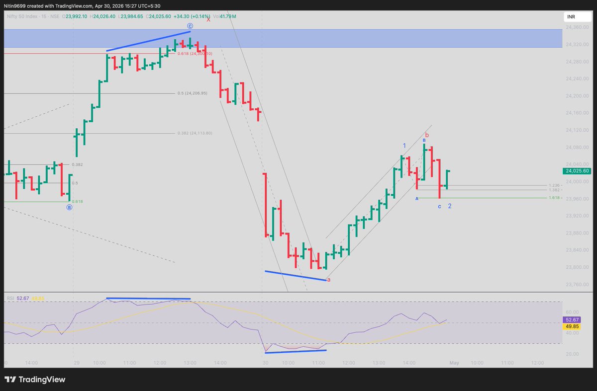 nitin9296's tweet photo. #elliotwave #stockmarket #NSE #BSE 15m https://t.co/dJsHfenKtd