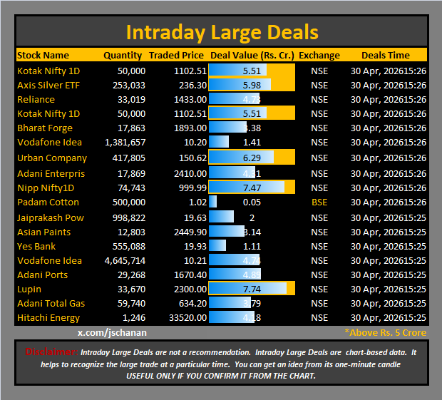 jschanan's tweet image. Intraday Large Deals

#Block #blockdeal #intraday #bigblock #LargeDeal

#KotakNifty1D #AxisSilverETF #Reliance #BharatForge #VodafoneIdea #Urban #AdaniEnt #NippNifty1D #PadamCotton #JPPOWER #AsianPaints #YesBank #Vodafone    #AdaniPorts #Lupin #ATGL #HitachiEnergy