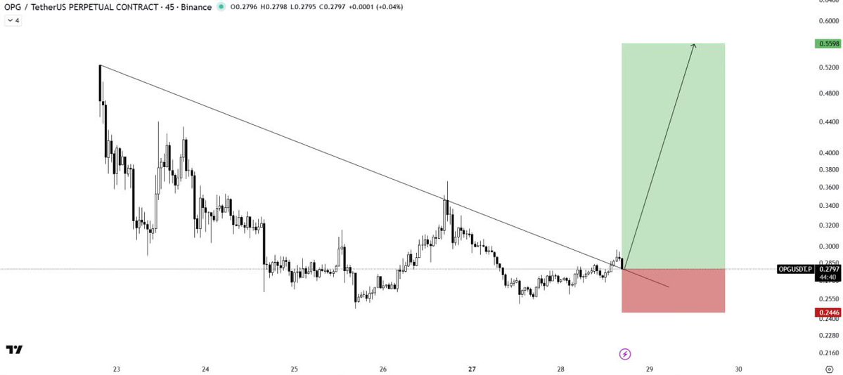 Pr0fitconscious's tweet image. $OPG/USDT #BUY SETUP

$OPG has broken above the resistance trendline with strong volume confirmation and is now testing the breakout level. A successful retest here would validate the move and could trigger a strong #bullish rally. 🚀