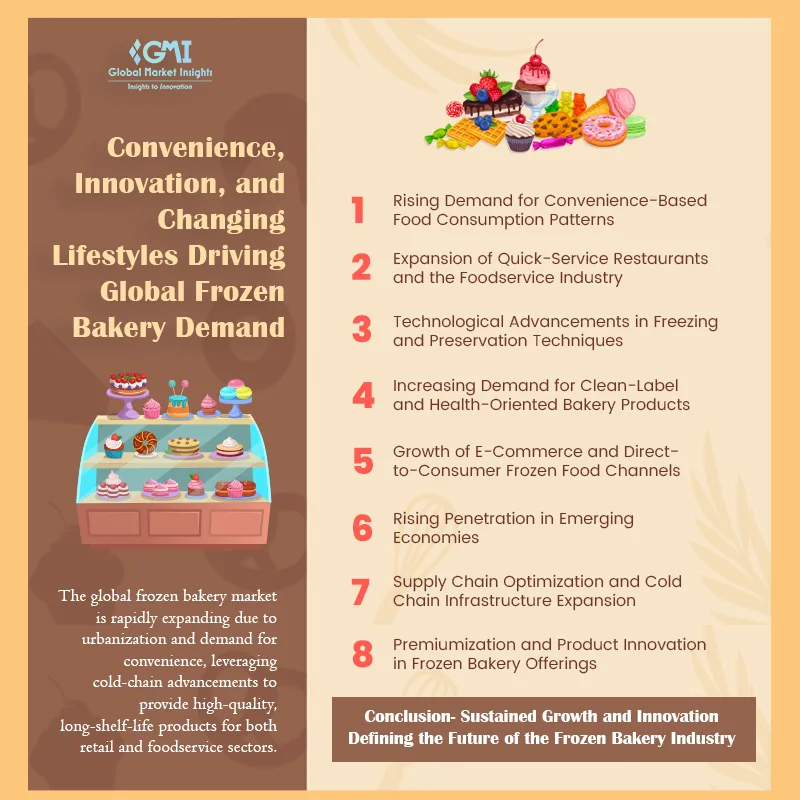 GMI_US's tweet image. Convenience, Innovation, and Changing Lifestyles Driving Global Frozen Bakery Demand.

📖 Read the full blog to explore key insights:
gminsights.com/blogs/frozen-b…

#FoodTrends #FrozenFood #BakeryIndustry #ConsumerTrends #GlobalMarketInsights