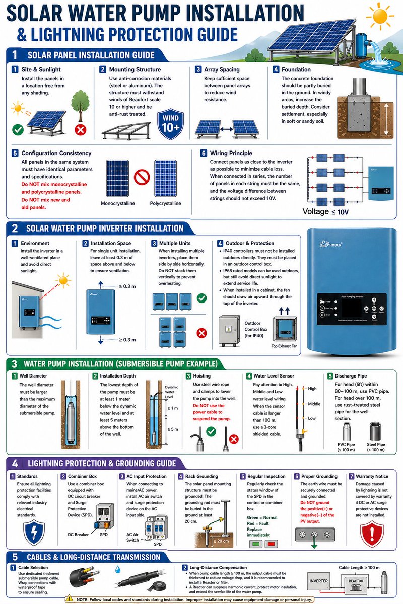 sue_ouyang's tweet photo. Free Solar Pump Installation Guide 🔧 Covers PV wiring, pump installation and lightning protection. Hope useful for your projects. Message me if you need support.  WhatsApp: 0086 18682312064  #solarpumps #solarpumpinverter #solarirrigation #solarenergy https://t.co/lkAWk2NqRw