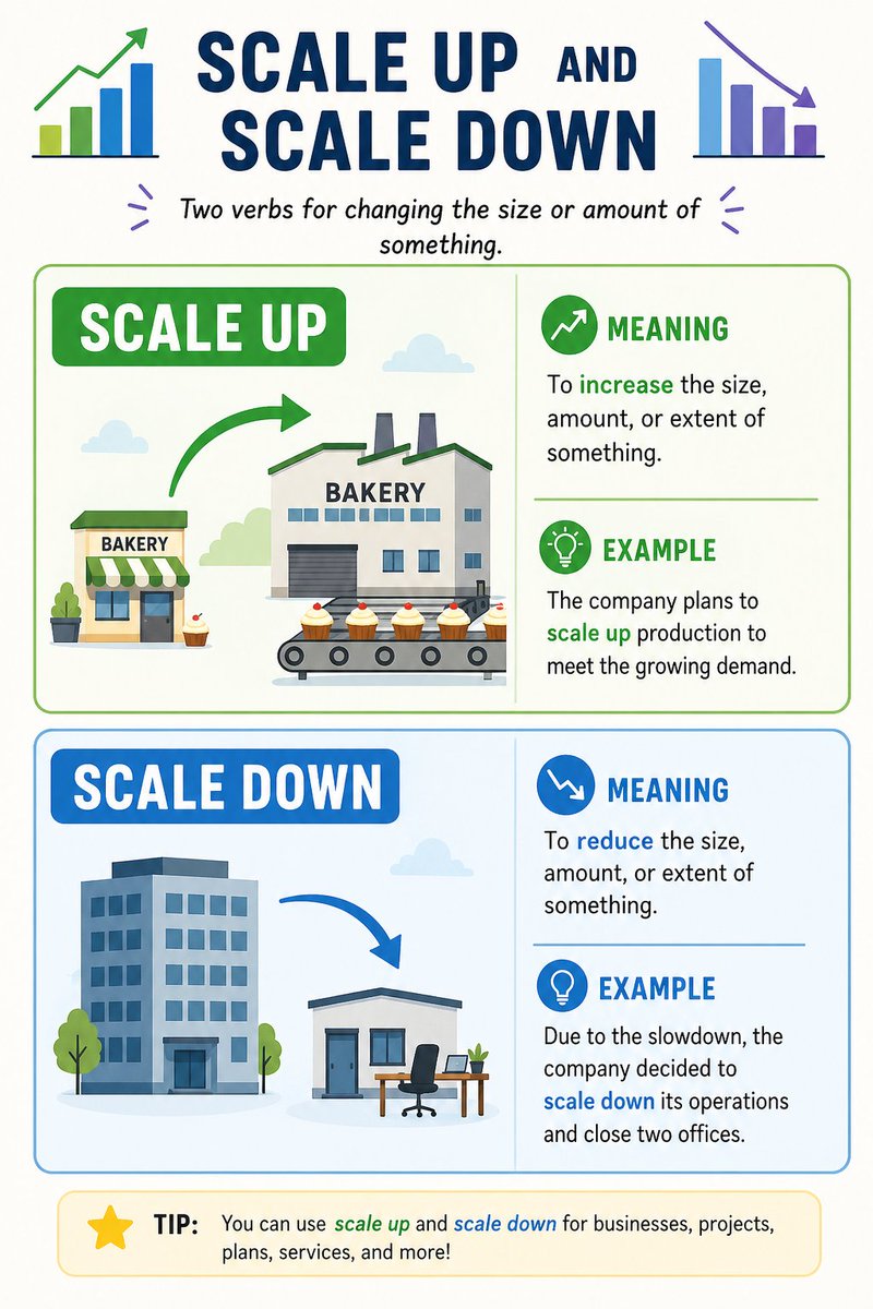 Herminio_EOI's tweet image. ✔️ Scale up/down

》To increase/reduce the size, capacity or level of something in a planned way.

▪︎ After securing funding we began to scale up operations globally.

▪︎ Due to budget cuts we had to scale down our research programme.

#TEFL #learning #English #vocabulary