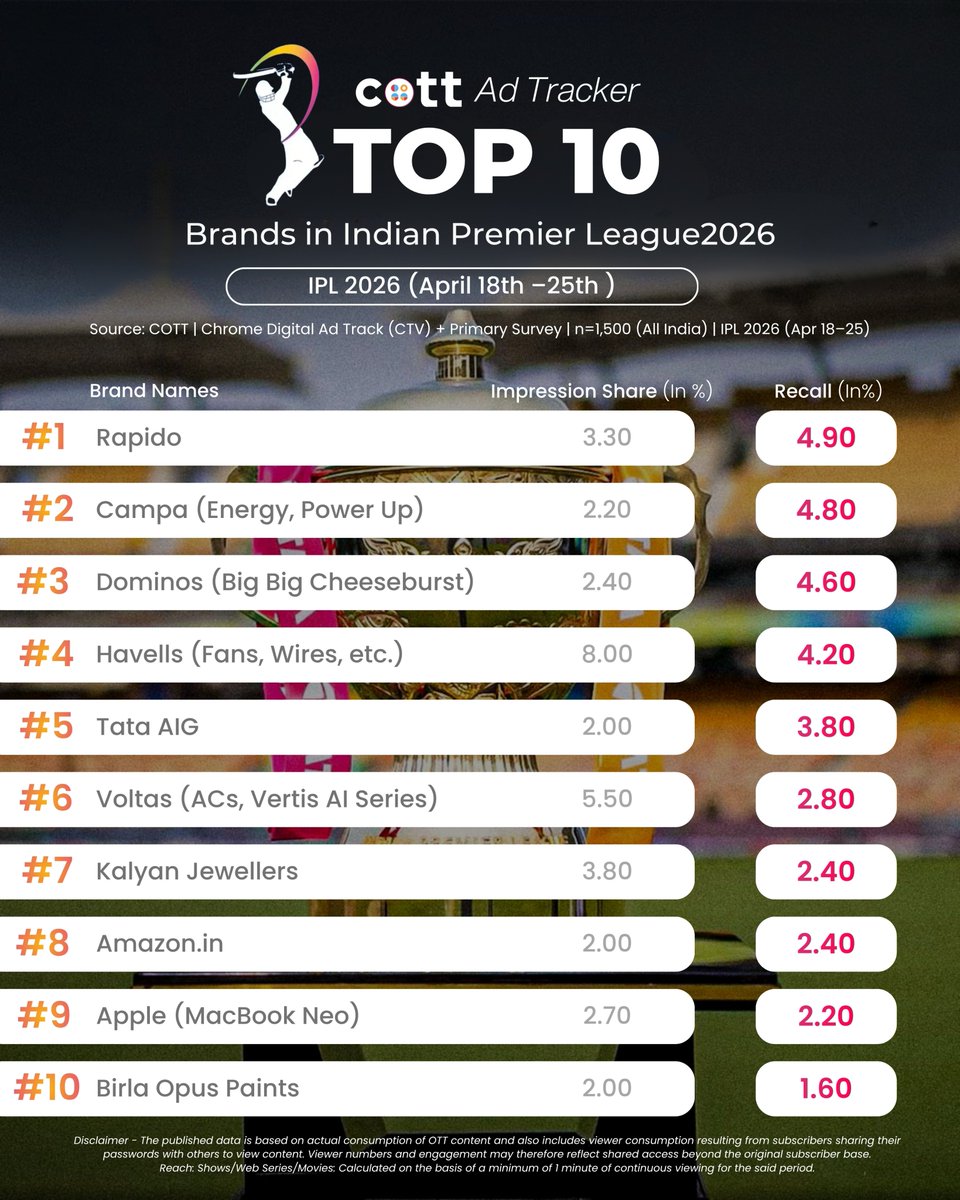 chromedm's tweet photo. COTT Ad Tracker - Top 10 Brands &amp; Categories by Ad Recall in IPL 2026 (April 18–25) - Impression Share vs. Recall, tracked across CTV &amp; Primary Survey (n=1,500, All India).
_
#COTTAdTracker , #AdRecall , #BrandAdvertising , #ChromeDM #iplupdates , #ipl_2026 https://t.co/KSxumuuVCG
