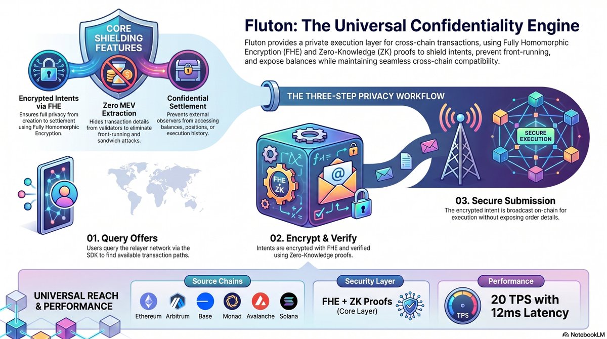 Sorax_Crypto's tweet photo. @FlutonIO serves as a universal confidential execution layer that achieves privacy by combining Fully Homomorphic Encryption (FHE) and Zero-Knowledge (ZK) proofs to power "encrypted intents"

#PQC #FLUTON #ENCRYPT https://t.co/KPCKl5vlgC