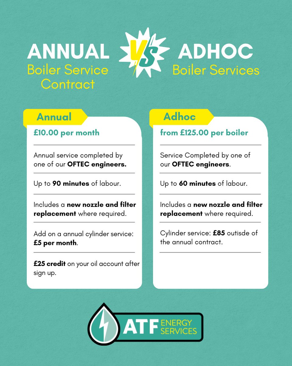 ATF_Fuels's tweet photo. Stay covered all year from just £10/month with our annual oil boiler contract💡
Don’t wait for a breakdown 🚫
Annual servicing = fewer surprises.
AGA servicing also available - please ask our sales team for more details. https://t.co/i4XF8gmiIj