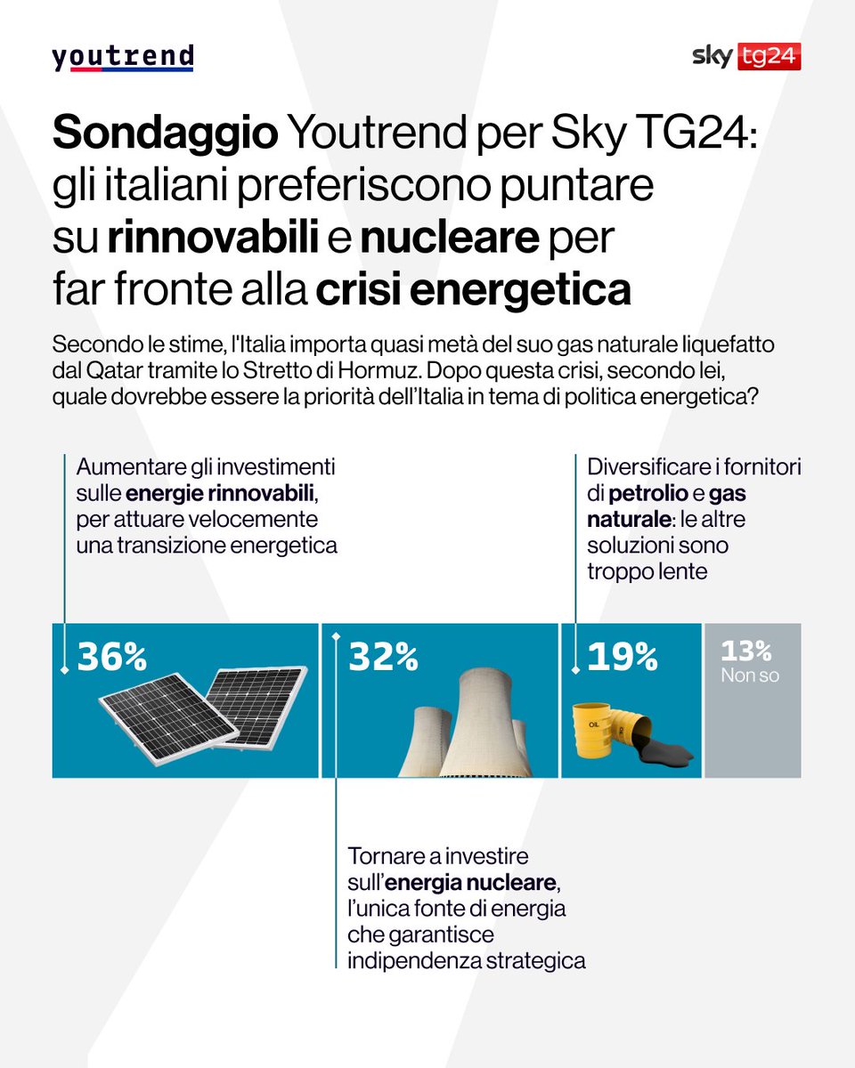 you_trend's tweet image. 📊 #Sondaggio Youtrend per @SkyTG24: per fronteggiare la crisi energetica gli italiani pensano che il nostro Paese dovrebbe investire di più sulle rinnovabili (36%) o tornare al nucleare (32%). Più distante l’ipotesi di diversificare i fornitori di petrolio e gas naturale (19%).