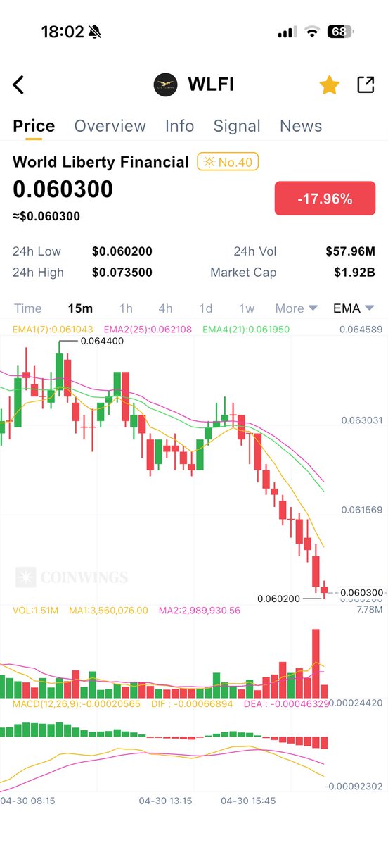 CoinWingsIO's tweet photo. $WLFI Your scheme will not succeed,the market will only see you as a team of scammers. You just want to keep dumping your own tokens before users are unlocked. @zakfolkman @ZachWitkoff @worldlibertyfi 

That’s all. 

This isn’t even a sophisticated scam; 
it’s outright crude. https://t.co/9oqKQrIzcK