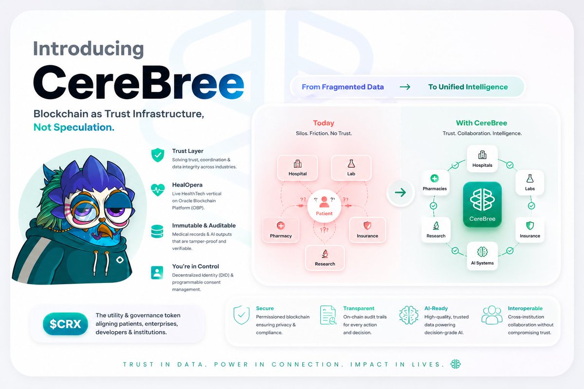 itshim280's tweet photo. What if your medical records could never be lost, altered, or misused?

You walk into any hospital, anywhere no files, no stress. With one permission, your verified history appears instantly: accurate, secure, and trusted.

That’s @CereBree

Not built for hype, but for trust

Starting with healthcare through HealOpera, powered by Oracle Blockchain Platform, CereBree enables:

• Immutable medical records
• Secure, consent based data sharing
• Auditable AI decisions
• Seamless collaboration between institutions

With Decentralized Identity (DID) and programmable consent, you stay in control of your data always.

And with $CRX, incentives are aligned across patients, developers, and institutions.

This isn’t just blockchain.

It’s trust infrastructure for real world impact