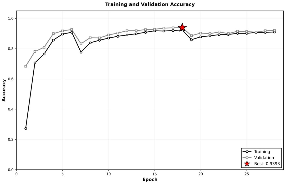 MdpiWorlds's tweet image. #VirtualWorlds Publication ✨

📖 Title: "#TSMTFN: Two-Stream Temporal Shift Module #Network for Efficient Egocentric #Gesture_Recognition in #Virtual_Reality"
👨‍🎓 by Muhammad Abrar Hussain, Chanjun Chun, and SeongKi Kim

📍 Read it here: brnw.ch/21x24lN

#MDPIOpenAccess