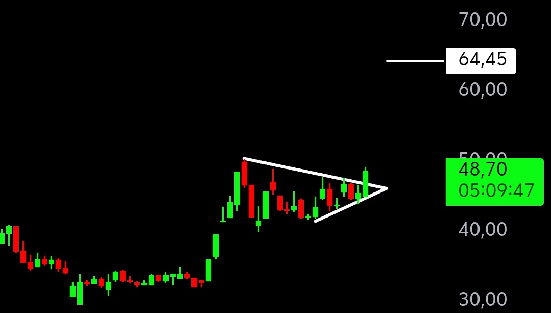 RANA_OF_BIST's tweet image. #Adel = FORMASYON ONAYLANDI.✅🤫

-Hedefini kısa vade olarak 64.50 olarak not alıyorum. ⛳✍️

#not ; 44 TL altında tüm teknik veri bozulur.‼️