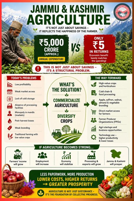 tarun_rang's tweet photo. J&amp;K agriculture needs reform, not routine. Farmers deserve markets, storage, processing, branding and better incomes. Time to shift from subsidies and files to enterprise, value addition and real rural growth.  
#JKAgriculture #Farmers #RuralEconomy #Horticulture #AgriReforms https://t.co/Hn6xUYw4FJ