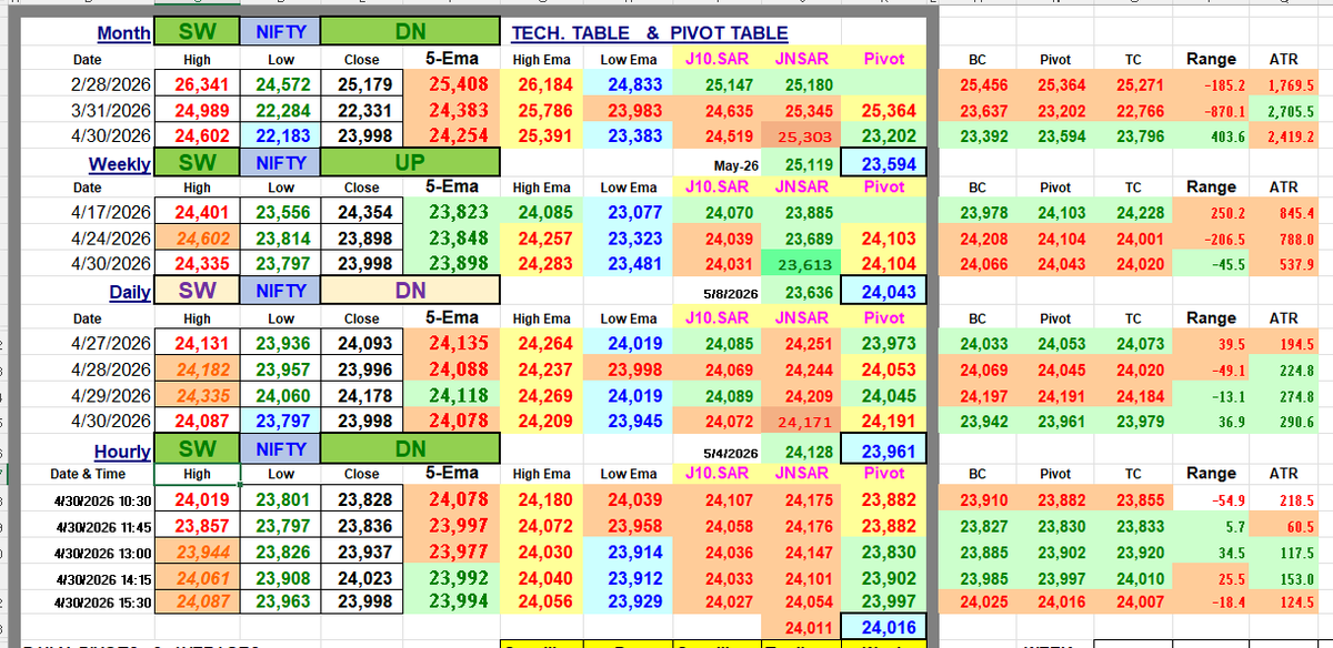 HeeraLalGSharma's tweet image. Being the first one in the trading queue does not necessarily mean that you will be the most profitable one.
#nifty #banknifty #elliottwave #stockmarket #update