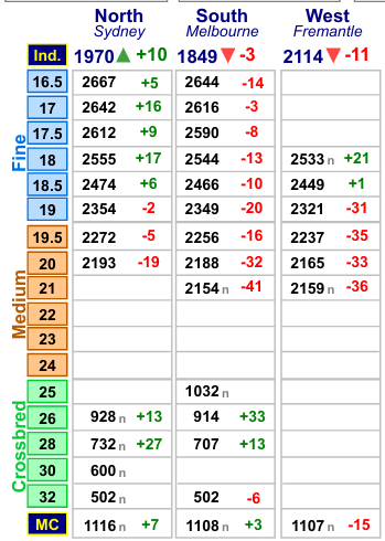 steve_noa's tweet image. I take a sneaky week off and look what happens......The good news is that Sydney sold on its own today to round the week and you'll notice their close was plus 30 indicating next week should be ok in the (mighty) west with a small 5.2k offering.
#wearwhatyougrow #wool