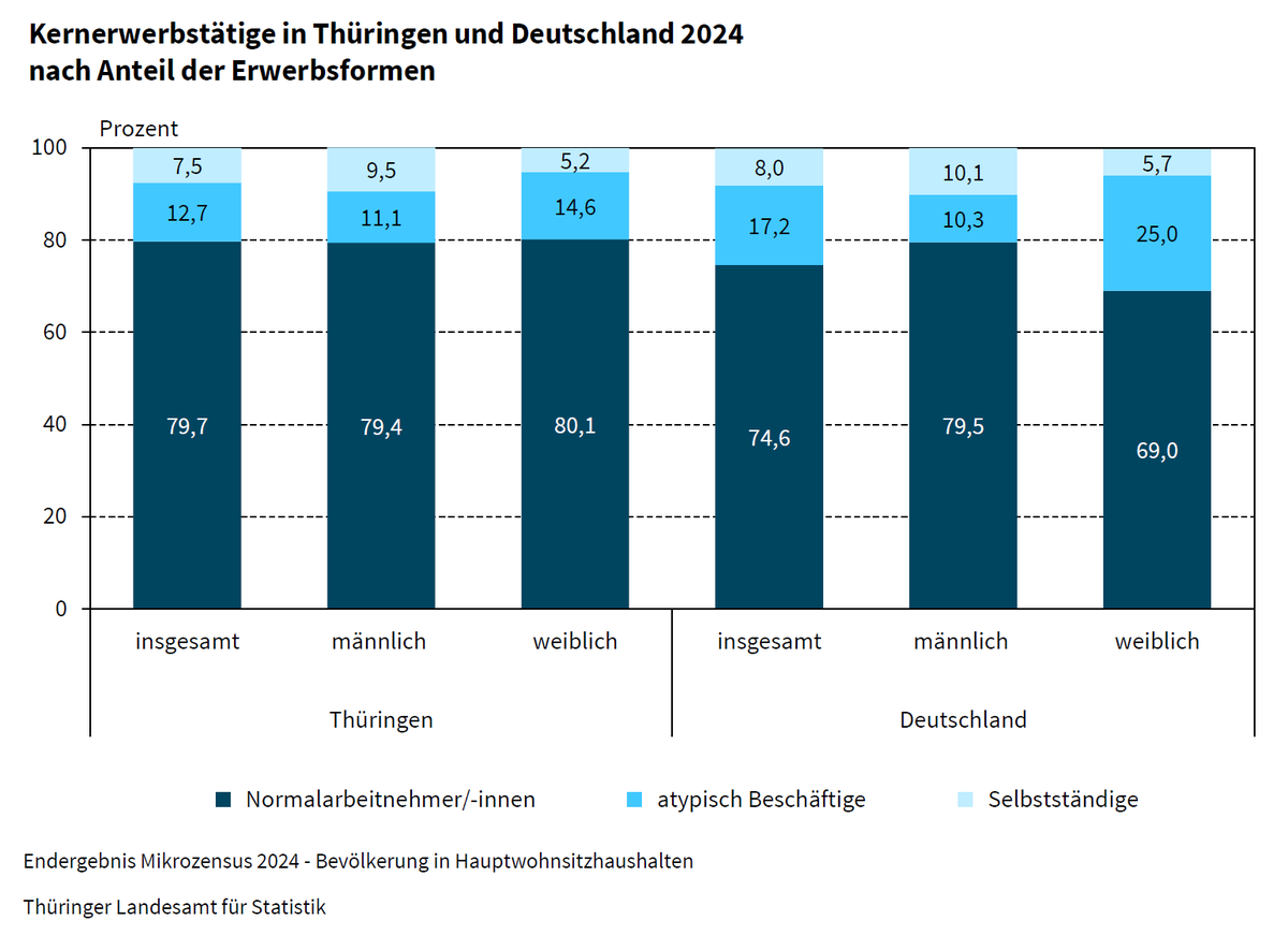 Statistik Thüringen tweet media