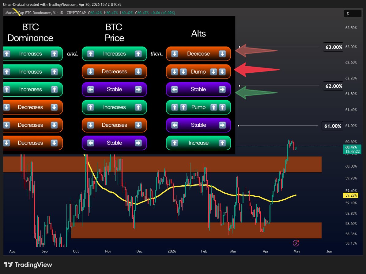 Umairorkz's tweet image. $BTC.D
A little hesitation before the targets are tapped, but the targets WILL be tapped.

Also, given the altcoin dominance not doing too well, this makes it easier for BTC.D to go up and tap the targets.

For a better altcoin health, you want this to go UP while BTC also goes