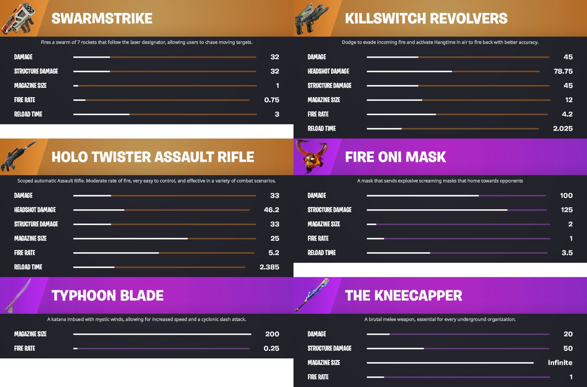 FN_Assist's tweet image. 🌀 New "Stabalize The Rift" Anomaly Loot Pool changes in #Fortnite v40.30:

ADDED:
+ Swarmstrike (Legendary)
+ Killswitch Revolvers (Legendary)
+ Holo Twister Assault Rifle (Legendary)
+ Fire Oni Mask (Epic)
+ Typhoon Blade (Epic)
+ The Kneecapper (Epic)

REMOVED:
- Thunderbolt