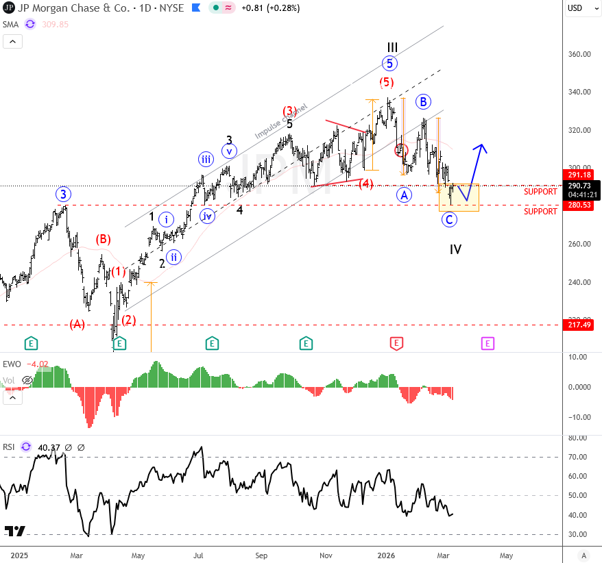 ewforecast's tweet image. $JPM JPMorgan Flashback Update – From Correction To Bullish Continuation
#JPMorgan #elliottwave