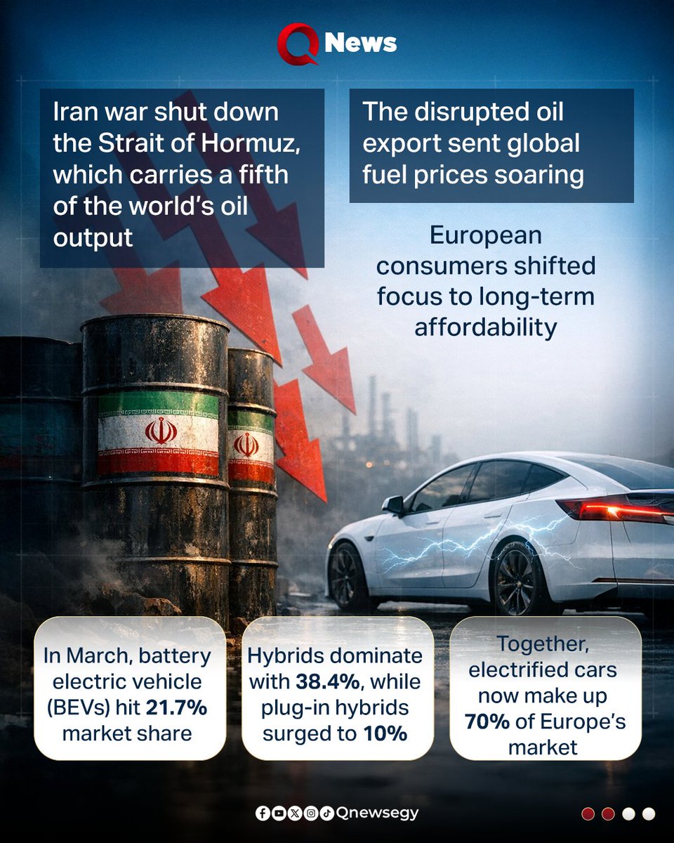 Qnewsegy's tweet image. 📌 #Iran war oil shock accelerates Europe's electric vehicle revolution

#Europe #ElectricVehicles
#Technology #IranWar
#Q_News