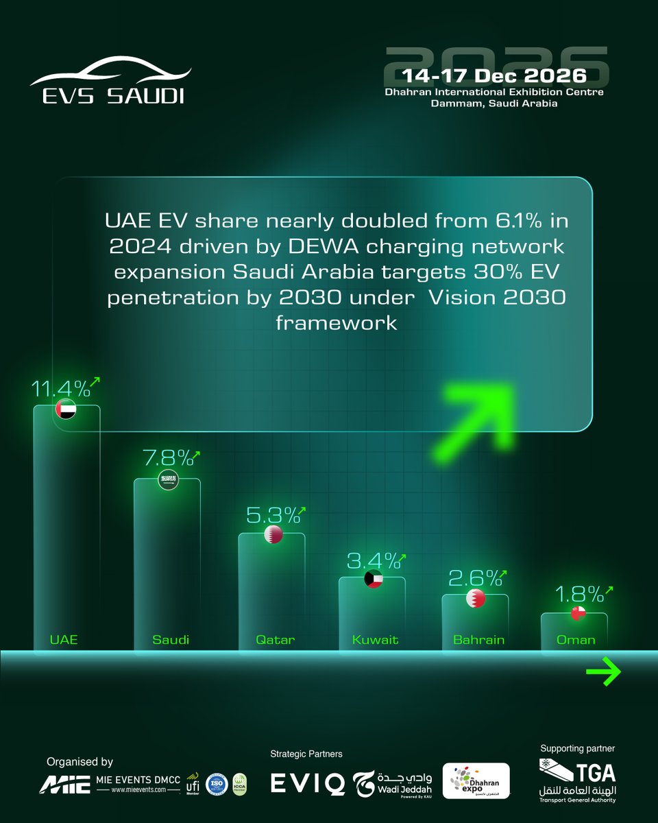 EVMobility_Show's tweet image. 𝗨𝗔𝗘 &amp;amp; 𝗦𝗔𝗨𝗗𝗜 𝗔𝗥𝗔𝗕𝗜𝗔 𝗟𝗘𝗔𝗗 𝗚𝗖𝗖 𝗘𝗩 𝗔𝗗𝗢𝗣𝗧𝗜𝗢𝗡
Date, 14 to 17 December 2026
Venue, Dhahran International Exhibition Centre, Dammam, Saudi Arabia

reg.meetby.net/evssaudi2026-e…

#EVSSaudi2026 #ElectricVehicles #GCCEV #EVAdoption #SaudiArabia #UAE #KSA