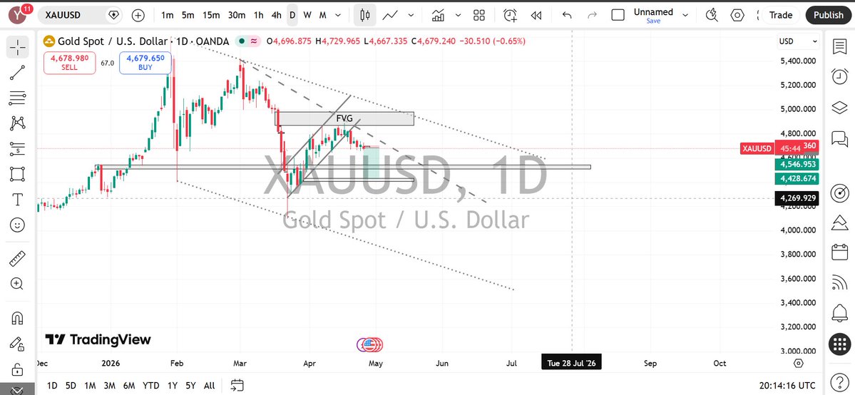 Yakubu_ibrahim_'s tweet image. #xauusd #trade #recap