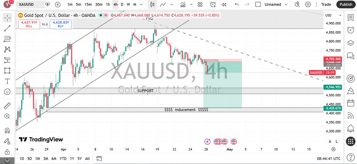 Yakubu_ibrahim_'s tweet image. #xauusd #trade #recap