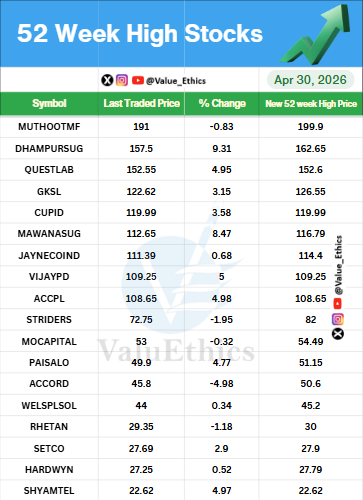 Value_Ethics's tweet photo. Stocks Hitting 52 Week HIGH today on 30 APR 2026
#ValuEthics #52weekchallengeek #HighStocks #stockmarketMarket #indianstockmarket #Market #stockmarketarket #StocksInFocus #Nifty #investing #52weekhighstock https://t.co/KZHZQYJ5AR