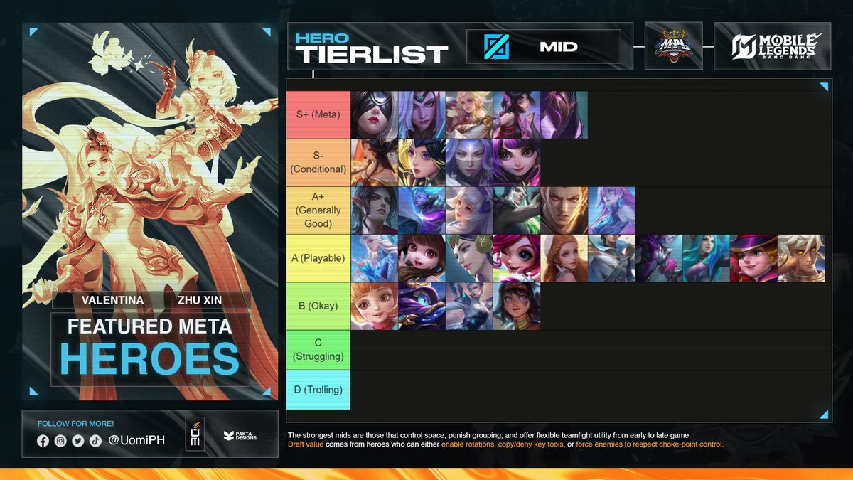 uomiph's tweet photo. MID LANE TIER LIST MAY 2026

The strongest mids are those that control space, punish grouping, and offer flexible teamfight utility from early to late game. Draft value comes from heroes who can either enable rotations, copy/deny key tools, or force enemies to respect choke-point control.

#MLBB #MLBBPH #MPLPH #MPL #LakasNgPinas