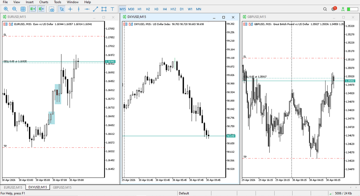 TheFFTrader's tweet photo. Same Bias on a different day 
Bearish #EURUSD 
Bearish #GBPUSD 
#DXY Bullish 
#Execution 
#Forex https://t.co/b8xPkeTnp4