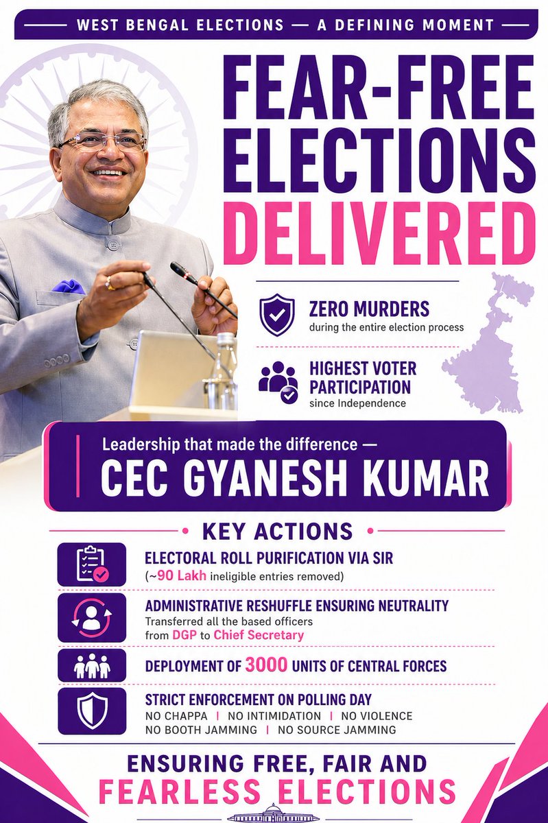 bachao55892's tweet image. Hail CEC Gyanesh Kumar!  

You have made it possible for the elections in West Bengal a grand success!

From booth to Vote— transparency, security, and trust ensured.  

👉Historic turnout.
👉Zero violence.

A new benchmark for elections. 

#ElectionTransparency #SafeVoting