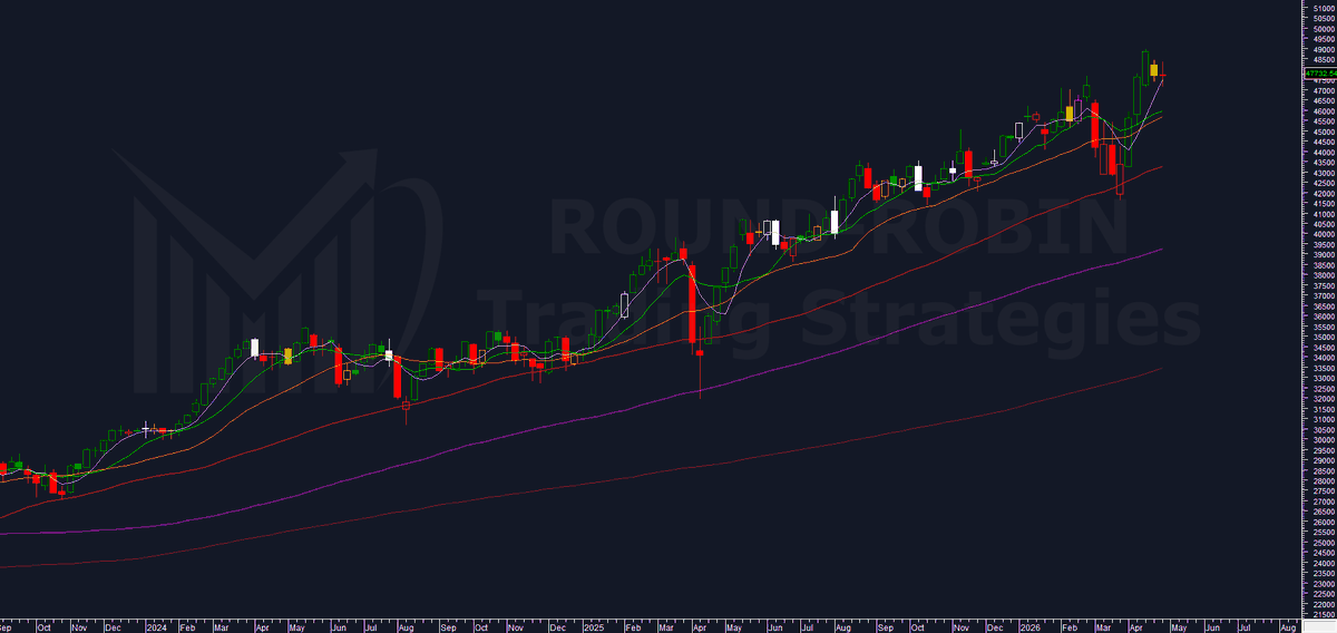 RoundRobinTS's tweet photo. 📉Dopo sei settimane il FTSE MIB segna massimo inferiore alla chiusura della settimana precedente
Convergenza di indicatori che non si vedeva da novembre 2021. Quasi sempre toppish #FTSEMIB 
🆓 Iscriviti gratis👉https://t.co/SrL7P2sI3K
La caccia è aperta👇
https://t.co/kkoiVkLI9p https://t.co/2RE0YwtCol